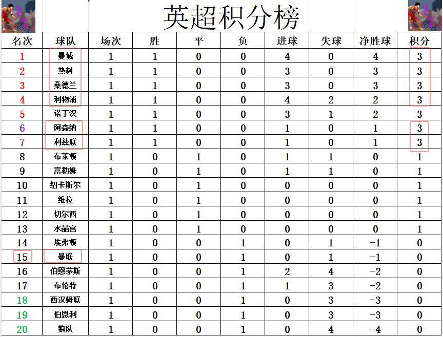 杏彩体育官方-包含曼城绝杀热刺,完成英超四连胜领跑积分榜的词条
