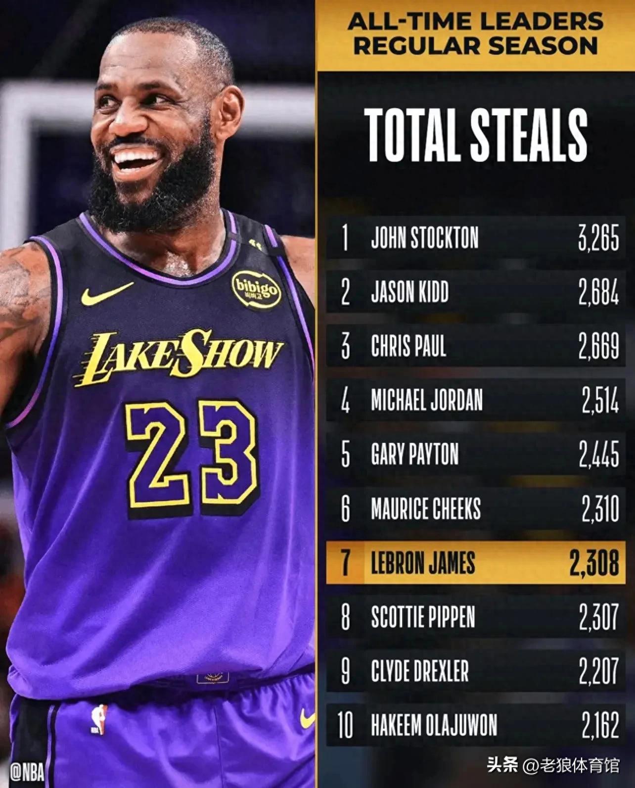 湖人外线稳定投篮,取得连胜 湖人外线稳定投篮,取得连胜